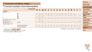 Page 104104
Functions and Menu Tables
Functions Available in Each Shooting Mode
Shooting Mode
FunctionG*1IP t N
Flash (=
  32, 55)O O O O O O O O O O O O O O– –
h –
O O–O O–O O O O O O O–OZ
*2O O– – – – – – – – – – – – –
!
O O O O O O O O O O O O O O O OAE Lock/FE Lock (=  48, 56)*3–O– – – – – – – – – – – – – –
AF Lock (=
  55) –O O– – – – – – – – – – – –OEco Mode (=  34, 56)
On/OffO O O O O O O O O O O O O O O OScreen Display (
=  20)
No Information DisplayO O O O O O O O O O O O O O O OInformation DisplayO O O...