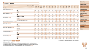 Page 105105
FUNC. Menu
Shooting Mode
FunctionG*1IP t N
Metering Method ( =
  48)O O O O O O O O O O O O O O O O
 –O– – – – – – – – – – – – – –
White Balance ( =
  50)O O O O O O O O O O O O O O O O
     –O–O–O O– – – – – – – –OISO Speed (=  49)
AUTOO O O O O O O O O O O O O O O–
100, 200, 400, 800, 1600 –
O– – – – – – – – – – – – –OExposure Compensation (
=  47) –O*2O O O O O O O O O–O O–
Self-Timer (=
  31)O O O O O O O O O O O O O O O O] [ $O O O O O–O O O O O O O O O OSelf-Timer Settings (=  32) Delay*3O O O...