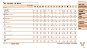 Page 107107
4 Shooting Tab Menu
Shooting Mode
FunctionG*1IP t N
AF Frame (=
  51)
Face AiAFO O O O O O O– –O O O O O–OTracking AF –O O O O–O– – –O O O O–OCenter–O O O O–O O–O O O O O O ODigital Zoom (
=  30, 57)
OnO O O–O O– – – – – – –O O OOff –O O O O O O O O O O O O O O OAF-Point Zoom (=  54)
On –O O O O O O– – –O O O O–OOffO O O O O O O O O O O O O O O OServo AF  (=  53)
On –O O O O–O– – –O O O O– –
Off *2O O O O O O O O O O O O O O OContinuous AF  (=  54)
OnO O O O O O–O O O O O O O–OOff –O O O O–O O O O O...