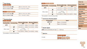 Page 11311 3
Flash RangeELPH 170 IS IXUS 170
Maximum wide angle (j)50 cm – 4.0 m (1.6 – 13 ft.)
Maximum telephoto ( i)1.0 – 2.0 m (3.3 – 6.6 ft.)
IXUS 165 ELPH 160 IXUS 160
Maximum wide angle (
j)50 cm – 3.0 m (1.6 – 9.8 ft.)
Maximum telephoto ( i)1.3 – 1.5 m (4.3 – 4.9 ft.)
Shooting RangeELPH 170 IS IXUS 170
Shooting Mode
Focusing Range Maximum Wide Angle 
(j) Maximum Telephoto 
(i)
– 1 cm (0.4 in.) – infinity 1.0 m (3.3 ft.) – infinity
Other modes
5 cm (2.0 in.) – infinity 1.0 m (3.3 ft.) – infinity
e* 1 – 50...