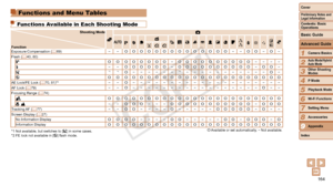 Page 164164
1
2
3
4
5
6
7
8
Preliminary Notes and 
Legal Information
Contents: Basic 
OperationsCamera Basics
Auto Mode/Hybrid 
Auto Mode
Other Shooting 
Modes
Playback Mode
Wi-Fi Functions
Setting Menu
Accessories
Index
Basic Guide
P Mode
Cover 
Advanced Guide
9Appendix
Functions and Menu Tables
Functions Available in Each Shooting Mode
Shooting Mode
Function4
G IT Y P t N x
v
Exposure Compensation (
=  69) – –O O O O O O O O O O O O O O– –O O–O–
Flash (=
  40, 80)O O O O O O O O–O O O O O O O O O O– – – –
h –...