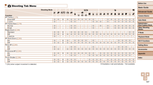 Page 197197
Before Use
Basic Guide
Advanced Guide
Camera Basics
Auto Mode
Other Shooting 
Modes
P Mode
Playback Mode
Wi-Fi Functions
Setting Menu
Accessories
Appendix
Index
Hybrid Auto / 
Dual Capture Mode
 4 Shooting Tab Menu
Shooting Mode
Function G
AF Frame (=  78)
Face AiAFOOOOO1-pointO–––OAF Frame Size (=  79)
NormalO–––OSmallO–––ODigital Zoom ( =  36)
StandardOO O – OOffOOOOO1.5x/2.0xO––––AF-Point Zoom (=  50)
OnO– O O–OffOOOOOServo AF  (=  80)
OnO–––OOffOO*1OOContinuous AF  (=  80)
OnOOOOOOffO–––OTouch...