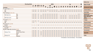 Page 198198
Before Use
Basic Guide
Advanced Guide
Camera Basics
Auto Mode
Other Shooting 
Modes
P Mode
Playback Mode
Wi-Fi Functions
Setting Menu
Accessories
Appendix
Index
Hybrid Auto / 
Dual Capture Mode
Shooting Mode
Function G
AF-assist Beam (=  51)
OnOOOOOOffOOOOOFlash Settings (=  48, 52)
Red-Eye Corr. OnOO O – OOffOOOOO
Red-Eye LampOnOOOOOOffOOOOOi-Contrast (=  74)
AutoOO O – –OffO– – OOHg Lamp Corr. (=  49)
On/Off–– O ––Wind Filter (=  33)
Auto/OffOOOOOReview image after shooting ( =  52)
Display Time...