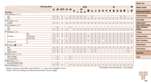 Page 199199
Before Use
Basic Guide
Advanced Guide
Camera Basics
Auto Mode
Other Shooting 
Modes
P Mode
Playback Mode
Wi-Fi Functions
Setting Menu
Accessories
Appendix
Index
Hybrid Auto / 
Dual Capture Mode
Shooting Mode
Function G
Blink Detection (
=  51)
OnOO O – OOffOOOOOGrid Lines (=  50)
On/OffOOOOOStory Camera (=  57)
On–O – –OOffOOOO–IS Settings (=  85)
IS Mode Of
fOOOOOContinuousOOOOOShoot OnlyO–––O
Dynamic IS 1OOOOO2OOOOO Date Stamp  (=  39)
Off
OOOOODateOO O – –Date & TimeOO O – –Set Story Cam. (=  56)...