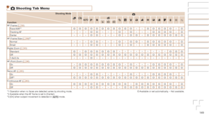 Page 149149
Before	Use
Basic	Guide
Advanced	Guide
Camera	Basics
Auto	Mode	/	Hybrid	Auto	Mode
Other	Shooting	Modes
P	Mode
Playback	Mode
Wi-Fi	Functions
Setting	Menu
Accessories
Appendix
Index
4 Shooting Tab Menu
Shooting	Mode
Function4
G IP t N
AF Frame (=  58)
Face AiAF*1O O O O O O O O O O O– –O O O O O–OTracking AF – – –O O– – –O–O– – –O O O O–OCenter– – –O O– – –O–O O–O O O O O O OAF Frame Size (=  59)*2
Normal– – –O O– – –O–O O–O O O O O–OSmall– – –O O– – –O–O– –O O O O O–ODigital Zoom (
=  30)
StandardO–O O...