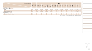 Page 151151
Before	Use
Basic	Guide
Advanced	Guide
Camera	Basics
Auto	Mode	/	Hybrid	Auto	Mode
Other	Shooting	Modes
P	Mode
Playback	Mode
Wi-Fi	Functions
Setting	Menu
Accessories
Appendix
Index
Shooting	Mode
Function4
G IP t N
Date Stamp   (=  32)
Off
O O O O O O O O O O O O O O O O O O O ODate/Date & TimeO–O O O O O O– – – – – – – – –O O ODigest Type (=  27)
Include Stills/No StillsO– – – – – – – – – – – – – – – – – – –
O Available or set automatically.  –
 Not available.
 