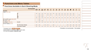 Page 105105
Before Use
Basic Guide
Advanced Guide
Camera Basics
Auto Mode
Other Shooting 
Modes
P Mode
Playback Mode
Setting Menu
Accessories
Appendix
Index
Before Use
Basic Guide
Advanced Guide
Camera Basics
Auto Mode
Other Shooting 
Modes
P Mode
Playback Mode
Setting Menu
Accessories
Appendix
Index
Functions and Menu Tables
Functions Available in Each Shooting Mode
Shooting Mode
FunctionG*1IP t N
Flash (=
  33, 56)O O O O O O O O O O O O O O– –
h –
O O–O O–O O O O O O O–OZ
*2O O– – – – – – – – – – – – –
!
O O...