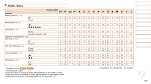 Page 106106
Before Use
Basic Guide
Advanced Guide
Camera Basics
Auto Mode
Other Shooting 
Modes
P Mode
Playback Mode
Setting Menu
Accessories
Appendix
Index
Before Use
Basic Guide
Advanced Guide
Camera Basics
Auto Mode
Other Shooting 
Modes
P Mode
Playback Mode
Setting Menu
Accessories
Appendix
Index
FUNC. Menu
Shooting Mode
FunctionG*1IP t N
Metering Method ( =
  49)O O O O O O O O O O O O O O O O
 –O– – – – – – – – – – – – – –
White Balance ( =
  51)O O O O O O O O O O O O O O O O
     –O–O–O O– – – – – – –...
