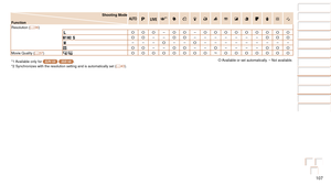 Page 107107
Before Use
Basic Guide
Advanced Guide
Camera Basics
Auto Mode
Other Shooting 
Modes
P Mode
Playback Mode
Setting Menu
Accessories
Appendix
Index
Before Use
Basic Guide
Advanced Guide
Camera Basics
Auto Mode
Other Shooting 
Modes
P Mode
Playback Mode
Setting Menu
Accessories
Appendix
Index
Shooting Mode
FunctionG*1IP t N
Resolution ( =
  36)O O O–O O–O O O O O O O O O
  O O– –O O– – – – – – –O O O– – –O– –O– – – – – – – – –
O O– –O O– –O– – – –O O OMovie Quality (=  37) O O O O O O O O*2O O O O O O O...