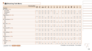 Page 108108
Before Use
Basic Guide
Advanced Guide
Camera Basics
Auto Mode
Other Shooting 
Modes
P Mode
Playback Mode
Setting Menu
Accessories
Appendix
Index
Before Use
Basic Guide
Advanced Guide
Camera Basics
Auto Mode
Other Shooting 
Modes
P Mode
Playback Mode
Setting Menu
Accessories
Appendix
Index
4 Shooting Tab Menu
Shooting Mode
FunctionG*1IP t N
AF Frame (=
  52)
Face AiAFO O O O O O O– –O O O O O–OTracking AF –O O O O–O– – –O O O O–OCenter–O O O O–O O–O O O O O O ODigital Zoom (
=  31, 58)
OnO O O–O O– –...