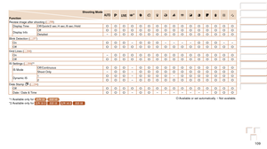 Page 109109
Before Use
Basic Guide
Advanced Guide
Camera Basics
Auto Mode
Other Shooting 
Modes
P Mode
Playback Mode
Setting Menu
Accessories
Appendix
Index
Before Use
Basic Guide
Advanced Guide
Camera Basics
Auto Mode
Other Shooting 
Modes
P Mode
Playback Mode
Setting Menu
Accessories
Appendix
Index
Shooting Mode
FunctionG*1IP t N
Review image after shooting ( =
  58
)
Display Time Off/Quick/2 sec./4 sec./8 sec./HoldO O O O O O O O O O O O O O O O
Display InfoOffO O O O O O O O O O O O O O O ODetailed
–O O O O...