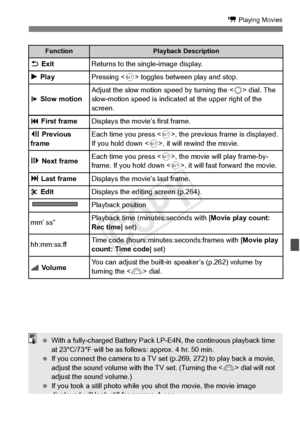 Page 263263
k Playing Movies
FunctionPlayback Description
2 ExitReturns to the sing le-image display.
7 PlayPressing < 0> toggles between play and stop.
8 Slow motionAdjust the slow motion  speed by turning the  dial. The 
slow-motion speed is  indicated at the upper right of the 
screen.
5  First frameDisplays the movie’s first frame.
3  Previous 
frameEach time you press < 0>, the previous frame is displayed. 
If you hold down < 0>, it will rewind the movie.
6 Next frameEach time you press < 0>, the movie will...
