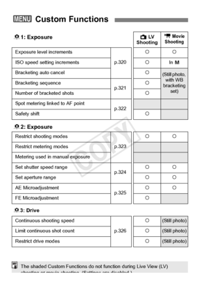 Page 318318
3 Custom Functions
81: ExposureA  LV  
Shooting k Movie 
Shooting
Exposure level increments
p.320
kk
ISO speed setting increments kIn 
a
Bracketing auto cancelk(Still photo, 
with WB 
bracketing  set)
Bracketing sequencep.321k
Number of bracketed shots k
Spot metering linked to AF pointp.322Safety shiftk
82: Exposure
Restrict shooting modes
p.323
kk
Restrict metering modes
Metering used in manual exposure
Set shutter speed rangep.324kk
Set aperture range kk
AE Microadjustmentp.325kk
FE...