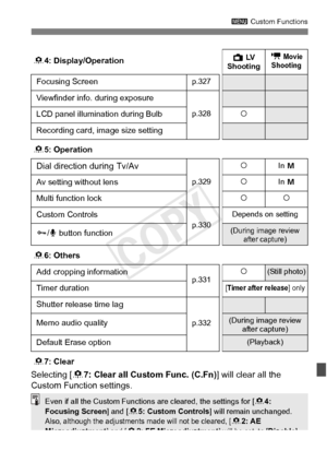 Page 319319
3 Custom Functions
Selecting [8 7: Clear all Custom Func. (C.Fn)] will clear all the 
Custom Function settings.
8 4: Display/OperationA  LV  
Shooting k Movie 
Shooting
Focusing Screenp.327
Viewfinder info. during exposure
p.328LCD panel illumination during Bulbk
Recording card, image size setting
8 5: Operation
Dial direction during Tv/Av
p.329 k
In 
a
Av setting without lenskIn a
Multi function lockkk
Custom Controlsp.330 Depends on settingJ
/K  button function(During image review 
after capture)...