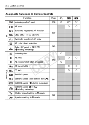 Page 334334
85: Custom Controls
Assignable Functions to Camera Controls
FunctionPage
Metering and AF start 338kk*1k*1
AF stop
339kk
Switch to registered AF function
ONE SHOT z AI SERVO
Switch to registered AF point
AF point direct selection
340
Select AF point, + Oz S
(  during metering)
Metering start
340k
AE lockkk
AE lock (while button pressed)k
AE lock (hold)kk
FE lock
341kk
Set ISO speed
Set ISO speed (hold button, turn  )
Set ISO speed (  during metering)
Set ISO speed Oz g
(  during metering)
Shutter...