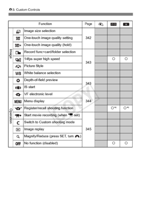 Page 336336
85: Custom Controls
FunctionPage
Image size selection
342
One-touch image quality setting
One-touch image quality (hold)
Record func+card/folder selection
343
14fps super high speedkk
Picture Style
White balance selection
Depth-of-field preview 343
IS start
VF electronic level
344
Menu display
Register/recall shooting functionk*6k*6
Start movie recording (when  k set)
345
Switch to Custom shooting mode
Image replay
Magnify/Reduce (press SET, turn )
No function (disabled)kk
Image Operation
COPY  