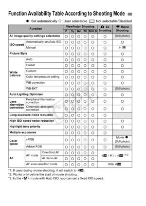 Page 354354
o: Set automatically k : User selectable   : Not selectable/Disabled
*1: If used during movie shooting, it will switch to  d.
*2: Works only before the start of movie shooting.
*3: In the < a> mode with Auto ISO, you can set a fixed ISO speed.
Function Availability Table According to Shooting Mode
FunctionViewfinder Shootingz LV  
Shootingk  Movie 
ShootingdsfaBULBAll image quality settings selectablekkkk k k(Still photo)
ISO speedAutomatically set/Auto ISOkkkk k k k
Manualkkkk k kIn  a
Picture...