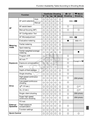 Page 355355
Function Availability Table According to Shooting Mode
FunctionViewfinder Shootingz LV  
Shootingk  Movie 
ShootingdsfaBULB
AF
AF point selectionAutokkkk kWith  fManualkkkk k
AF-assist beamkkkk k k
Manual focusing (MF)kkkk kkk
AF Configuration Toolkkkk k
AF Microadjustmentkkkk kWith f
Metering 
mode
Evaluative meteringkkkk k oWith c
Partial meteringkkkk k
Spot meteringkkkk kCenter-weighted average 
meteringkkkk ko
Exposure
Program shiftkk
AE lock *3kkkkExcept in 
aExposure compensationkkkk
AEBkkkkk...