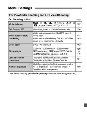 Page 363363
z: Shooting 1  (Red)Page
* For movie shooting, [ Multiple exposure] cannot be selected (grayed out).
Menu Settings
For Viewfinder Shooting and Live View Shooting
White balanceQ / W /  E / R  / Y  / U  / D  / O  (1 - 5) 
/  P  (Approx. 2500 - 10000) / PC-1 - 5137
Set Custom WBManual registration  of white balance data138
White balance shift/
bracketingWhite balance correction: B/A/M/G bias, 9 
levels each
White balance bracketing: B/A and M/G bias, 
single-level increments, ±3 levels144
145
Color...