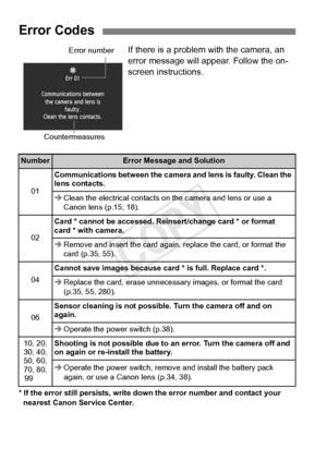 Page 388388
If there is a problem with the camera, an 
error message will appear. Follow the on-
screen instructions.
* If the error still persists, write down the erro r number and contact your 
nearest Canon Service Center.
Error Codes
NumberError Message  and Solution
01
Communications between the camera  and lens is faulty. Clean the 
lens contacts.
Î Clean the electrical contacts on  the camera and lens or use a 
Canon lens (p.15, 18).
02
Card * cannot be accessed. Rein sert/change card * or format 
card *...