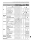 Page 355355
Function Availability Table According to Shooting Mode
FunctionViewfinder Shootingz LV  
Shootingk  Movie 
ShootingdsfaBULB
AF
AF point selectionAutokkkk kWith  fManualkkkk k
AF-assist beamkkkk k k
Manual focusing (MF)kkkk kkk
AF Configuration Toolkkkk k
AF Microadjustmentkkkk kWith f
Metering 
mode
Evaluative meteringkkkk k oWith c
Partial meteringkkkk k
Spot meteringkkkk kCenter-weighted average 
meteringkkkk ko
Exposure
Program shiftkk
AE lock *3kkkkExcept in 
aExposure compensationkkkk
AEBkkkkk...