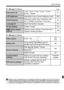 Page 369369
Menu Settings
5: Set-up 2  (Yellow)Page
5: Set-up 3  (Yellow)
Auto power off1 min. / 2 min. / 4 min. / 8 min. / 15 min. / 
30 min. / Disable57
LCD brightnessAdjustable to one of  seven brightness levels282
Date/Time/ZoneDate (year, month, day)  / Time (hour, min., 
sec.) / Daylight saving time / Time zone40
Language KSelect the interface language42
VF grid displayDisable / Enable61
z button display 
optionsDisplays camera settin gs / Electronic level / 
Displays shooting functions358
Video systemNTSC...