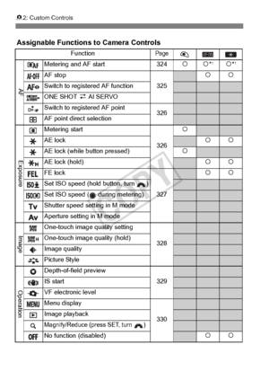 Page 322322
82: Custom Controls
Assignable Functions to Camera Controls
FunctionPage
Metering and AF start 324kk*1k*1
AF stop
325kk
Switch to registered AF function
ONE SHOT z AI SERVO
Switch to registered AF point
326
AF point direct selection
Metering start
326k
AE lockkk
AE lock (while button pressed)k
AE lock (hold)kk
FE lock
327
kk
Set ISO speed (hold button, turn  )
Set ISO speed (  during metering)
Shutter speed setting in M mode
Aperture setting in M mode
One-touch image quality setting
328
One-touch...