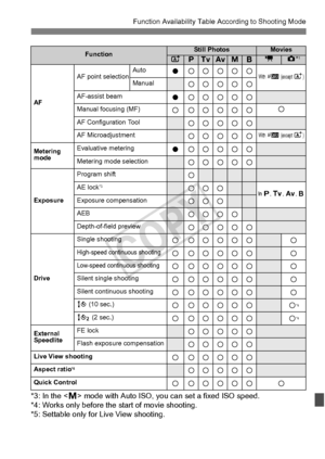 Page 347347
Function Availability Table According to Shooting Mode
*3: In the  mode with Auto ISO, yo u can set a fixed ISO speed.
*4: Works only before the  start of movie shooting.
*5: Settable only for  Live View shooting.
FunctionStill PhotosMoviesAdsfaFkz*1
AF
AF point selectionAutoo kkkkkWith f (except A)Manualkkkkk
AF-assist beamo kkkkk
Manual focusing (MF)k kkkkk k
AF Configuration Toolkkkkk
AF MicroadjustmentkkkkkWith f (except A)
Metering 
modeEvaluative meteringo kkkkk
Metering mode selectionkkkkk...