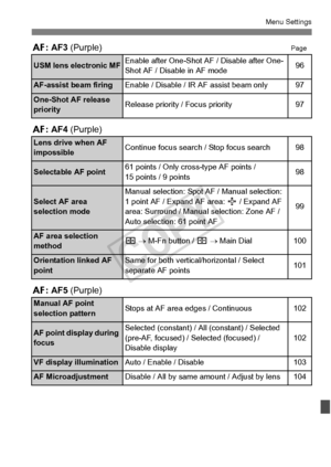 Page 351351
Menu Settings
2: AF3  (Purple)Page
2: AF4  (Purple)
2 : AF5  (Purple)
USM lens electronic MFEnable after One-Shot AF / Disable after One-
Shot AF / Disable in AF mode96
AF-assist beam firingEnable / Disable / IR AF assist beam only97
One-Shot AF release 
priorityRelease priority / Focus priority97
Lens drive when AF 
impossibleContinue focus search  / Stop focus search98
Selectable AF point61 points / Only cross-type AF points / 
15 points / 9 points98
Select AF area 
selection modeManual selection:...