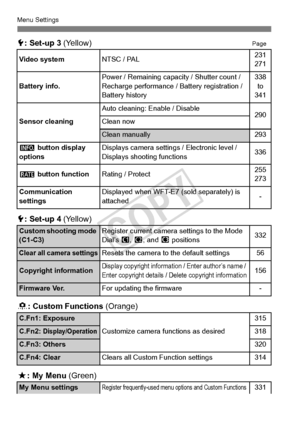 Page 354354
Menu Settings
5: Set-up 3  (Yellow)Page
5: Set-up 4  (Yellow)
8 : Custom Functions  (Orange)
9: My Menu  (Green)
Video systemNTSC / PAL231
271
Battery info.
Power / Remaining capacity / Shutter count / 
Recharge performance / Ba ttery registration / 
Battery history338 to
341
Sensor cleaning
Auto cleaning: Enable / Disable290Clean now
Clean manually293
z  button display 
options
Displays camera settings / Electronic level / 
Displays shooting functions336
m  button function
Rating / Protect255
273...