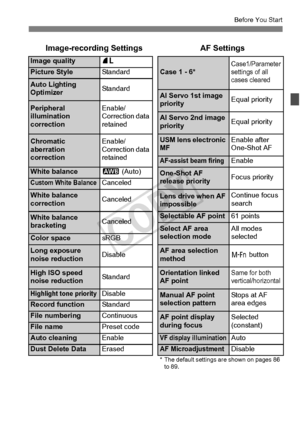 Page 5757
Before You Start
Image-recording SettingsAF Settings
Image quality73
Case 1 - 6*Case1/Parameter 
settings of all 
cases clearedPicture StyleStandard
Auto Lighting 
OptimizerStandardAI Servo 1st image 
priorityEqual priority
Peripheral 
illumination 
correctionEnable/
Correction data 
retainedAI Servo 2nd image 
priorityEqual priority
Chromatic 
aberration 
correctionEnable/
Correction data 
retainedUSM lens electronic 
MFEnable after 
One-Shot AF
AF-assist beam firingEnable
White balanceQ...