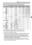 Page 121121
3 Setting the Image-Recording Quality
Guide to Image-Recording Quality Settings (Approx.)
*1:b is suitable for playing the  images on a digital photo frame.
*2: c is suitable for emailing the im age or using it on a Web site.
  b and c  will be in  7 (Fine) quality.
  The file size, possible sh ots, and maximum burst duri ng continuous shooting 
are based on Canon’s testing standards (3:2 aspect ratio, ISO 100 and 
Standard Picture Style)  using an 8 GB CF card. These figures will vary 
depending on...