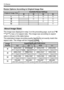 Page 288288
S Resize
Resize Options According to Original Image Size
The image size displayed in step 3  on the preceding page, such as [**M 
****x**** ], has a 3:2 aspect ratio. The  image size according to aspect 
ratios is shown in the table below.
The asterisked image-recording qualit y figures do not exactly match the 
aspect ratio. The image  will be cropped slightly.
Original Image SizeAvailable Resize Settings
4abc
3 kkkk
4
kkk
a
kk
b
k
About Image Sizes
Image 
QualityAspect Ratio and Pixel Count...