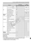 Page 347347
Function Availability Table According to Shooting Mode
*3: In the  mode with Auto ISO, yo u can set a fixed ISO speed.
*4: Works only before the  start of movie shooting.
*5: Settable only for  Live View shooting.
FunctionStill PhotosMoviesAdsfaFkz*1
AF
AF point selectionAutoo kkkkkWith f (except A)Manualkkkkk
AF-assist beamo kkkkk
Manual focusing (MF)k kkkkk k
AF Configuration Toolkkkkk
AF MicroadjustmentkkkkkWith f (except A)
Metering 
modeEvaluative meteringo kkkkk
Metering mode selectionkkkkk...