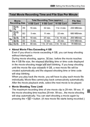 Page 117117
3 Setting the Movie-Recording Size
 About Movie Files Exceeding 4 GB
Even if you shoot a movie exceed ing 4 GB, you can keep shooting 
without interruption.
During movie shooting, approx. 30 sec. before the movie reaches 
the 4 GB file size, the elapsed shooting time or time code displayed 
in the movie-shooting image will st art blinking. If you keep shooting 
until the movie file size exceeds 4 GB, a new movie file will be 
created automatically and the elapse d shooting time or time code 
will...