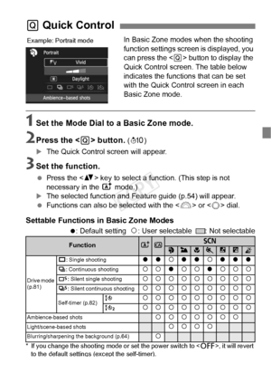 Page 7575
In Basic Zone modes when the shooting 
function settings screen is displayed, you 
can press the  button to display the 
Quick Control screen. The table below 
indicates the functions that can be set 
with the Quick Control screen in each 
Basic Zone mode.
1Set the Mode Dial to a Basic Zone mode.
2Press the < Q> button. (7 )
XThe Quick Control screen will appear.
3Set the function.
 Press the < V> key to select a function. (This step is not 
necessary in the  A mode.)
XThe selected function and Feat...