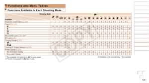 Page 145145
Before Use
Basic Guide
Advanced Guide
Camera Basics
Auto Mode / Hybrid 
Auto Mode
Other Shooting 
Modes
P Mode
Playback Mode
Wi-Fi Functions
Setting Menu
Accessories
Appendix
Index
Before Use
Basic Guide
Advanced Guide
Camera Basics
Auto Mode / Hybrid 
Auto Mode
Other Shooting 
Modes
P Mode
Playback Mode
Wi-Fi Functions
Setting Menu
Accessories
Appendix
Index
Functions and Menu Tables
Functions Available in Each Shooting Mode
Shooting Mode
Function4
G IP t N
Exposure Compensation ( =  52) – – –O O O...
