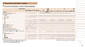 Page 193193
1
2
3
4
5
6
7
8
9
10
Cover 
Before Use
Common Camera 
Operations
Advanced Guide
Camera Basics
Auto Mode / 
Hybrid Auto Mode
Other Shooting 
Modes
Tv, Av, M, C1, 
and C2 Mode
Playback Mode
Wi-Fi Functions
Setting Menu
Accessories
Appendix
Index
Basic Guide
P Mode
Functions and Menu Tables
Functions Available in Each Shooting Mode
Shooting Mode
Function
D B M G
KE
I
S P tE
Exposure Compensation ( =  68) *1*1–O O O– –O O O O O O O O O O O O O O O O O O O O– – –
ISO Speed (=
  70)
AUTO *1*1–O O O O O O O...