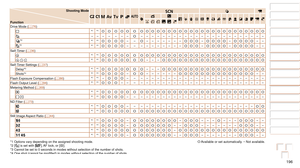 Page 196196
1
2
3
4
5
6
7
8
9
10
Cover 
Before Use
Common Camera 
Operations
Advanced Guide
Camera Basics
Auto Mode / 
Hybrid Auto Mode
Other Shooting 
Modes
Tv, Av, M, C1, 
and C2 Mode
Playback Mode
Wi-Fi Functions
Setting Menu
Accessories
Appendix
Index
Basic Guide
P Mode
Shooting Mode
Function
D B M G
KE
I
S P tE
Drive Mode ( =  76)*1*1O O O O O O O O O O O O O O O O O O O O O O O O O O O O O– – – – – – –O– – – – – – – – – – – – – – – – – – – – – – –*2*1*1O O O O– –O– – – – – – –O O O–O O O O–O O O O–...