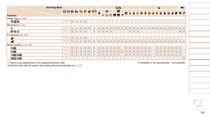 Page 197197
1
2
3
4
5
6
7
8
9
10
Cover 
Before Use
Common Camera 
Operations
Advanced Guide
Camera Basics
Auto Mode / 
Hybrid Auto Mode
Other Shooting 
Modes
Tv, Av, M, C1, 
and C2 Mode
Playback Mode
Wi-Fi Functions
Setting Menu
Accessories
Appendix
Index
Basic Guide
P Mode
Shooting Mode
Function
D B M G
KE
I
S P tE
Image Type (=  88)
  *1*1O O O O– – – – – – – – – – – – – – – – – – – – – – – – –
Resolution ( =
  45)*1*1O O O O O O O O O O O O O O O O O O O O O O O O O O O O O
  *1*1O O O O–O O O O O– – – –O O...
