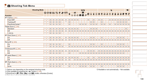 Page 198198
1
2
3
4
5
6
7
8
9
10
Cover 
Before Use
Common Camera 
Operations
Advanced Guide
Camera Basics
Auto Mode / 
Hybrid Auto Mode
Other Shooting 
Modes
Tv, Av, M, C1, 
and C2 Mode
Playback Mode
Wi-Fi Functions
Setting Menu
Accessories
Appendix
Index
Basic Guide
P Mode
4 Shooting Tab Menu
Shooting Mode
Function
D B M G
KE
I
S P tE
AF Frame (=  81)
Face AiAF *1*1O O O O O O O O O O– – –O–O–O O– –O O O O O O O OTracking AF*1*1O O O O–
*2O– – – – – – –O O– –O– – – – –O O O O–
FlexiZone/Center*3*1*1O O O O– –O–...