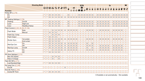 Page 199199
1
2
3
4
5
6
7
8
9
10
Cover 
Before Use
Common Camera 
Operations
Advanced Guide
Camera Basics
Auto Mode / 
Hybrid Auto Mode
Other Shooting 
Modes
Tv, Av, M, C1, 
and C2 Mode
Playback Mode
Wi-Fi Functions
Setting Menu
Accessories
Appendix
Index
Basic Guide
P Mode
Shooting Mode
Function
D B M G
KE
I
S P tE
Safety MF ( =  79)
On *1*1O O O O– –O– – –O O O O O O–O O O O O–O O O O O OOff*1*1O O O O O O O O O O O O O O O O O O O O O O O O O O O O OMF Peaking Settings (=  79)
Peaking On/Off *1*1O O O O– –O–...