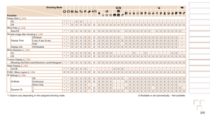 Page 200200
1
2
3
4
5
6
7
8
9
10
Cover 
Before Use
Common Camera 
Operations
Advanced Guide
Camera Basics
Auto Mode / 
Hybrid Auto Mode
Other Shooting 
Modes
Tv, Av, M, C1, 
and C2 Mode
Playback Mode
Wi-Fi Functions
Setting Menu
Accessories
Appendix
Index
Basic Guide
P Mode
Shooting Mode
Function
D B M G
KE
I
S P tE
Safety Shift (=  93)
On *1*1–O O– – – – – – – – – – – – – – – – – – – – – – – – – –
Off *1*1O O O O O O O O O O O O O O O O O O O O O O O O O O O O OWind Filter (=  32)
Auto/Off *1*1O O O O O O O O O...