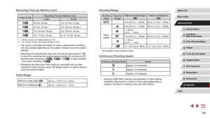 Page 196196
Shooting Range
Shooting Mode Focusing 
Range Maximum Wide Angle 
() Maximum Telephoto 
()
–5 cm (2.0 in.) – infinity 40 cm (1.3 ft.) – infinity
Other 
modes
5 cm (2.0 in.) – infinity 40 cm (1.3 ft.) – infinity
* 5 – 50 cm 
(2.0 in. – 1.6 ft.) –
*
5 cm (2.0 in.) – infinity 40 cm (1.3 ft.) – infinity
5 – 50 cm 
(2.0 in. – 1.6 ft.) –
1.5 – 20 m (4.9– 66 ft.) 1.5 – 20 m (4.9 – 66 ft.)
* Not available in some shooting modes.
Continuous Shooting Speed
Continuous Shooting ModeSpeed
Approx. 6.5 shots/sec....