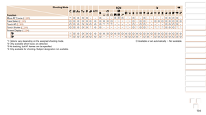 Page 194194
1
2
3
4
5
6
7
8
9
10
Cover 
Before Use
Common Camera 
Operations
Advanced Guide
Camera Basics
Auto Mode / 
Hybrid Auto Mode
Other Shooting 
Modes
Tv, Av, M, and 
C Mode
Playback Mode
Wi-Fi Functions
Setting Menu
Accessories
Appendix
Index
Basic Guide
P Mode
Shooting Mode
Function
D B M G
KE
I
S P tE
Move AF Frame (=  83) *1O O O O– –O– – –O O O– –O– –O– – – – –O O O O–
Face Select (=
  85)O O O O O O O O O O O– – – – –O–O O– –O O O O O O O OTouch AF  (=  83)O O O O O O O O*2*2*2– – – – –O–O O– – – –...