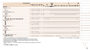 Page 196196
1
2
3
4
5
6
7
8
9
10
Cover 
Before Use
Common Camera 
Operations
Advanced Guide
Camera Basics
Auto Mode / 
Hybrid Auto Mode
Other Shooting 
Modes
Tv, Av, M, and 
C Mode
Playback Mode
Wi-Fi Functions
Setting Menu
Accessories
Appendix
Index
Basic Guide
P Mode
Shooting Mode
Function
D B M G
KE
I
S P tE
Self-Timer (=  38)*1O O O O O O O O O O O O O O O O O O O O O O O O O O O O O] [ $ *1O O O O O O O– – –O O O O O O O O O O O O O O O O O O OSelf-Timer Settings (=  39)
Delay*2*1O O O O O O O– – –O O O O O...