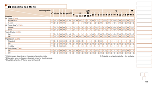 Page 198198
1
2
3
4
5
6
7
8
9
10
Cover 
Before Use
Common Camera 
Operations
Advanced Guide
Camera Basics
Auto Mode / 
Hybrid Auto Mode
Other Shooting 
Modes
Tv, Av, M, and 
C Mode
Playback Mode
Wi-Fi Functions
Setting Menu
Accessories
Appendix
Index
Basic Guide
P Mode
4 Shooting Tab Menu
Shooting Mode
Function
D B M G
KE
I
S P tE
AF Frame (=  82)
Face AiAF*2*1O O O O O O O O O O– – –O–O–O O– –O O O O O O O O1-point *1O O O O– –O– – –O O O–O O O–O O–O–O O O O O OAF Frame Size*3 (=  83)
Normal *1O O O O– –O– – –...