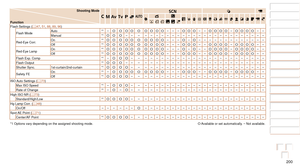 Page 200200
1
2
3
4
5
6
7
8
9
10
Cover 
Before Use
Common Camera 
Operations
Advanced Guide
Camera Basics
Auto Mode / 
Hybrid Auto Mode
Other Shooting 
Modes
Tv, Av, M, and 
C Mode
Playback Mode
Wi-Fi Functions
Setting Menu
Accessories
Appendix
Index
Basic Guide
P Mode
Shooting Mode
Function
D B M G
KE
I
S P tE
Flash Settings (=  47, 51, 88, 89, 96)
Flash Mode Auto
*1–O O O O O O O O O– – –O O O– –O O O O–O O O O– –
Manual *1O O O– – – – – – – – – – – – – – – – – – – – – – – – – –
Red-Eye Corr. On
*1O O O O O O...