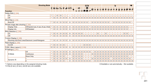 Page 201201
1
2
3
4
5
6
7
8
9
10
Cover 
Before Use
Common Camera 
Operations
Advanced Guide
Camera Basics
Auto Mode / 
Hybrid Auto Mode
Other Shooting 
Modes
Tv, Av, M, and 
C Mode
Playback Mode
Wi-Fi Functions
Setting Menu
Accessories
Appendix
Index
Basic Guide
P Mode
Shooting Mode
Function
D B M G
KE
I
S P tE
Safety Shift (=  94)
On *1–O O– – – – – – – – – – – – – – – – – – – – – – – – – –
Off *1O O O O O O O O O O O O O O O O O O O O O O O O O O O O OWind Filter (=  33)
Auto/Off *1O O O O O O O O O O O O–O O...