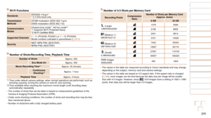 Page 205205
1
2
3
4
5
6
7
8
9
10
Cover 
Before Use
Common Camera 
Operations
Advanced Guide
Camera Basics
Auto Mode / 
Hybrid Auto Mode
Other Shooting 
Modes
Tv, Av, M, and 
C Mode
Playback Mode
Wi-Fi Functions
Setting Menu
Accessories
Appendix
Index
Basic Guide
P Mode
Wi-Fi Functions
Standards IEEE802.11b/g/n*
* 2.4 GHz band only
Transmission 
Methods OFDM modulation (IEEE 802.11g/n)
DSSS modulation (IEEE 802.1
1b)
Communication 
Modes Infrastructure mode*
1, Ad hoc mode*2*1 Supports Wi-Fi Protected Setup
*2...